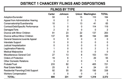 Screenshot of a table in the Tennessee State Court annual report